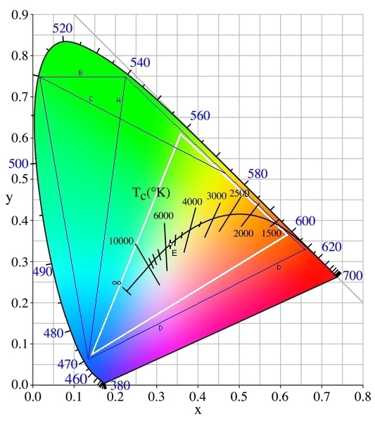 CIE color map