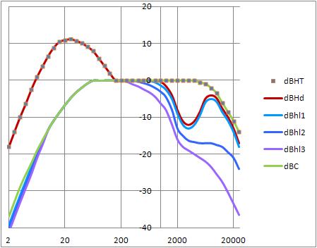 Examples of types of hearing loss